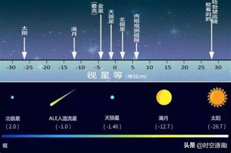 是星等|视星等